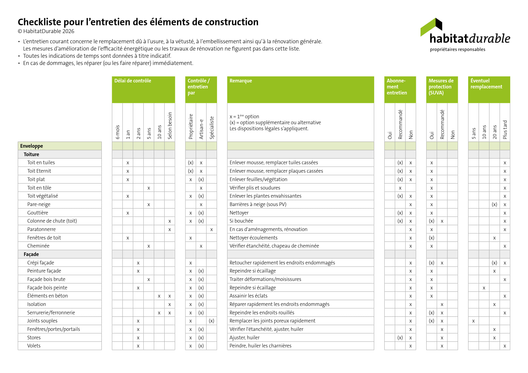 Checkliste pour l’entretien des éléments de construction (imprimé)