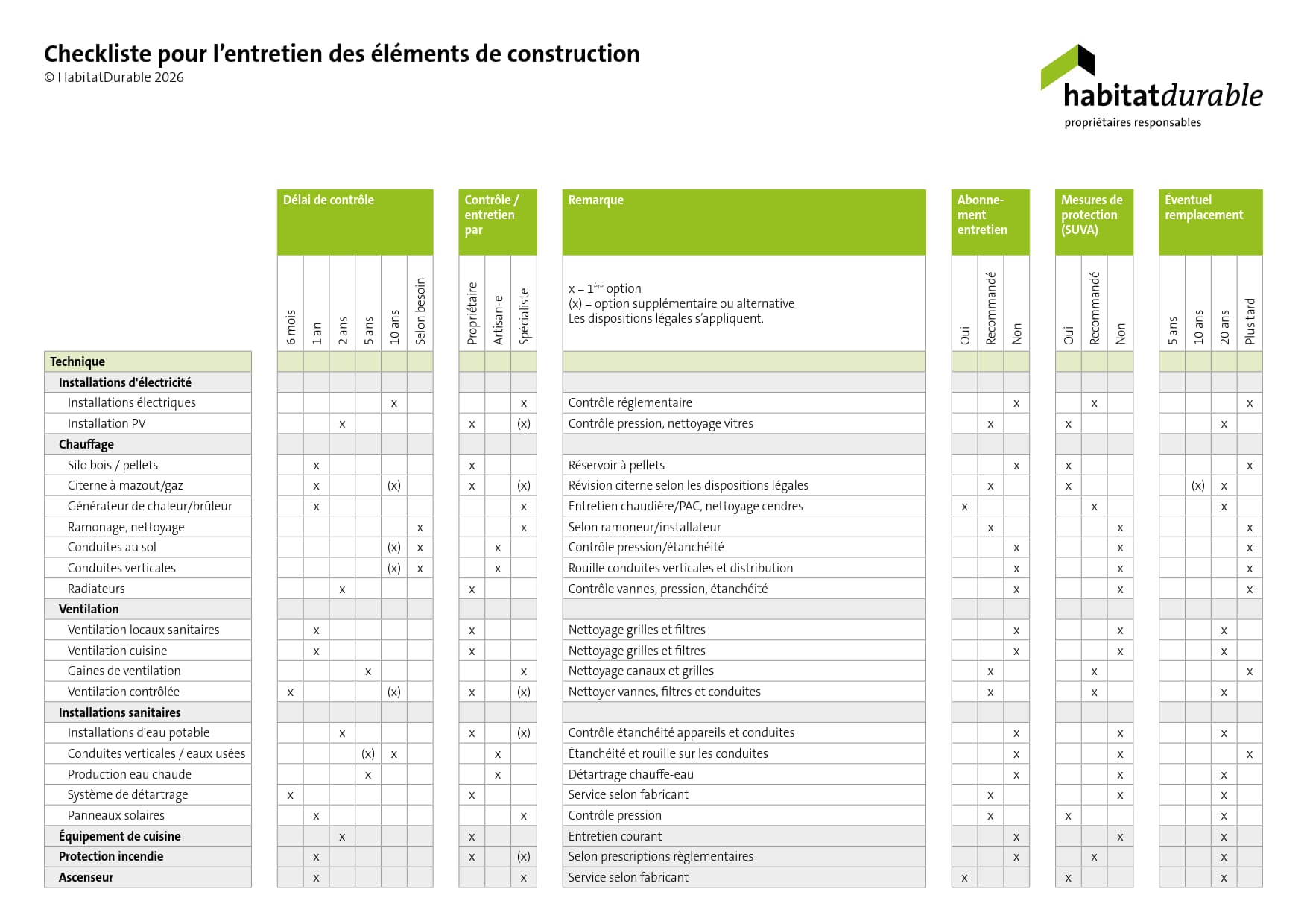 Checkliste pour l’entretien des éléments de construction (imprimé) - Image 2